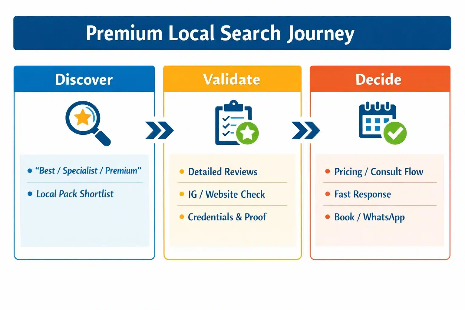 Search journey mapping infographic