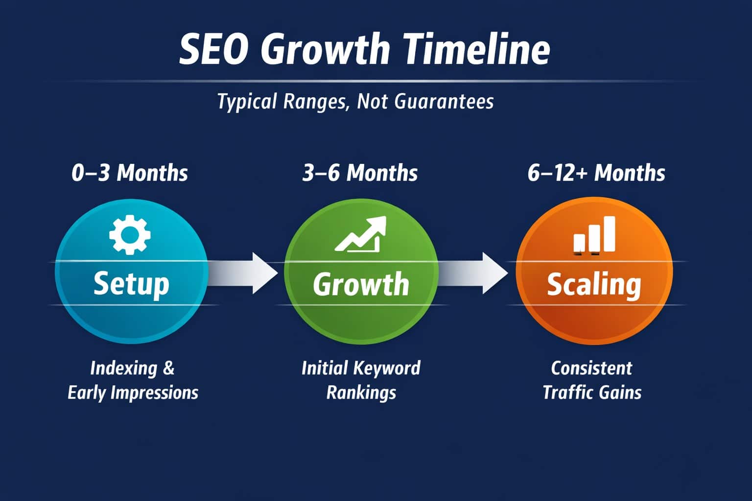 SEO growth timeline infographic