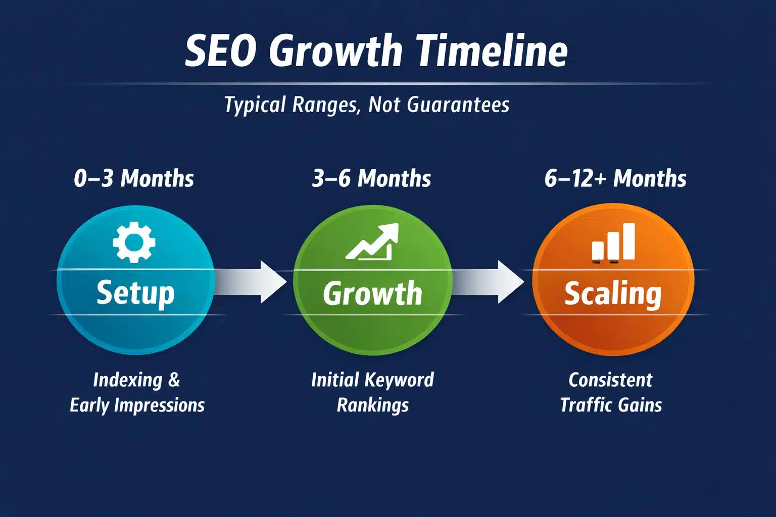 SEO growth timeline infographic
