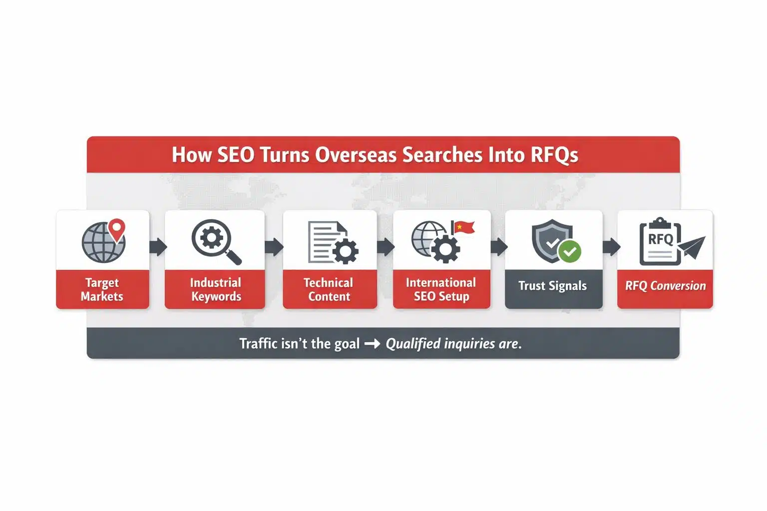 Infographic showing a SEO to RFQ timeline