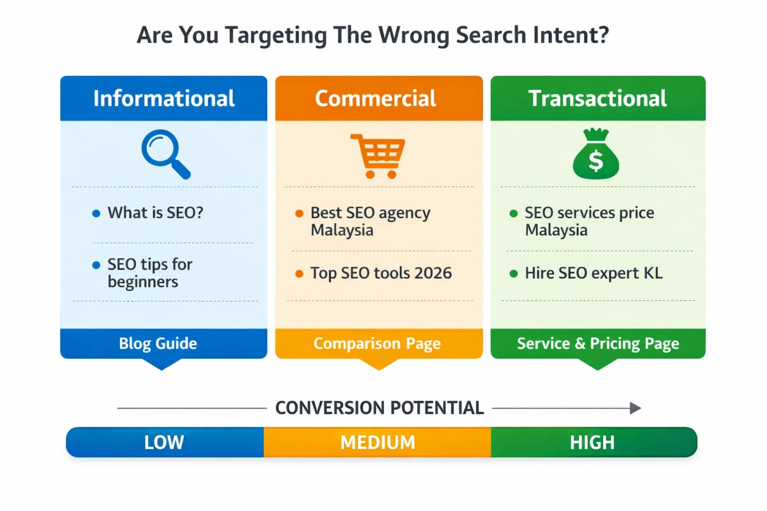 Infographic about targeting the right search intent