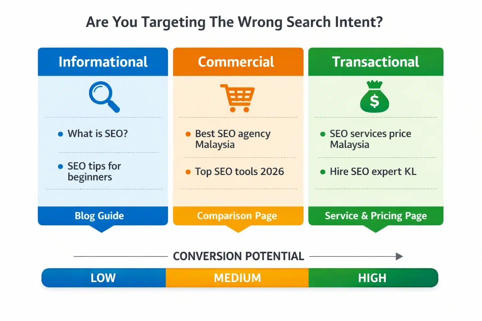 Infographic about targeting the right search intent