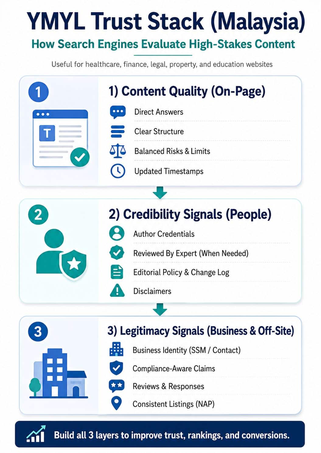 YMYL stack infographic