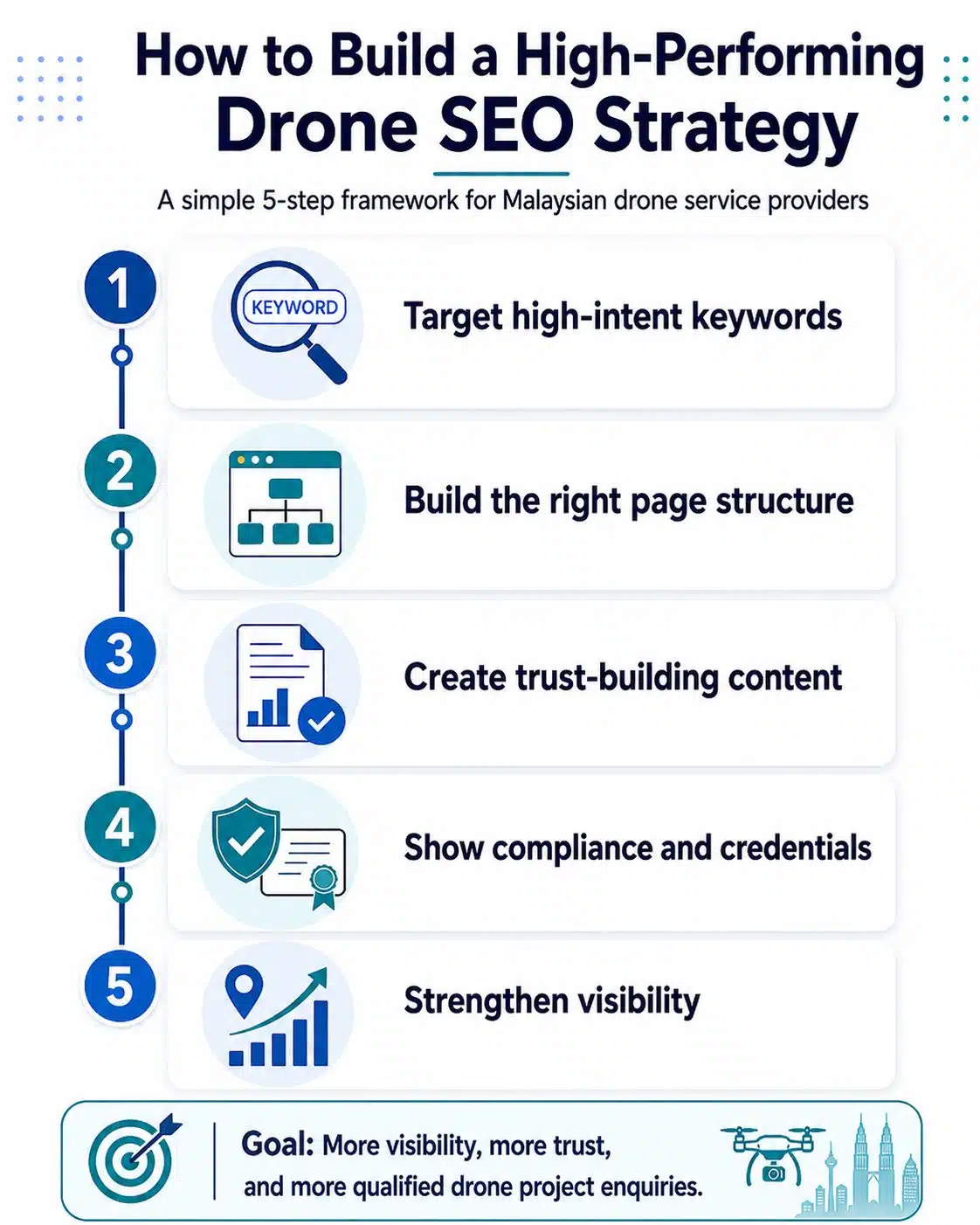 Drone SEO strategy infographic