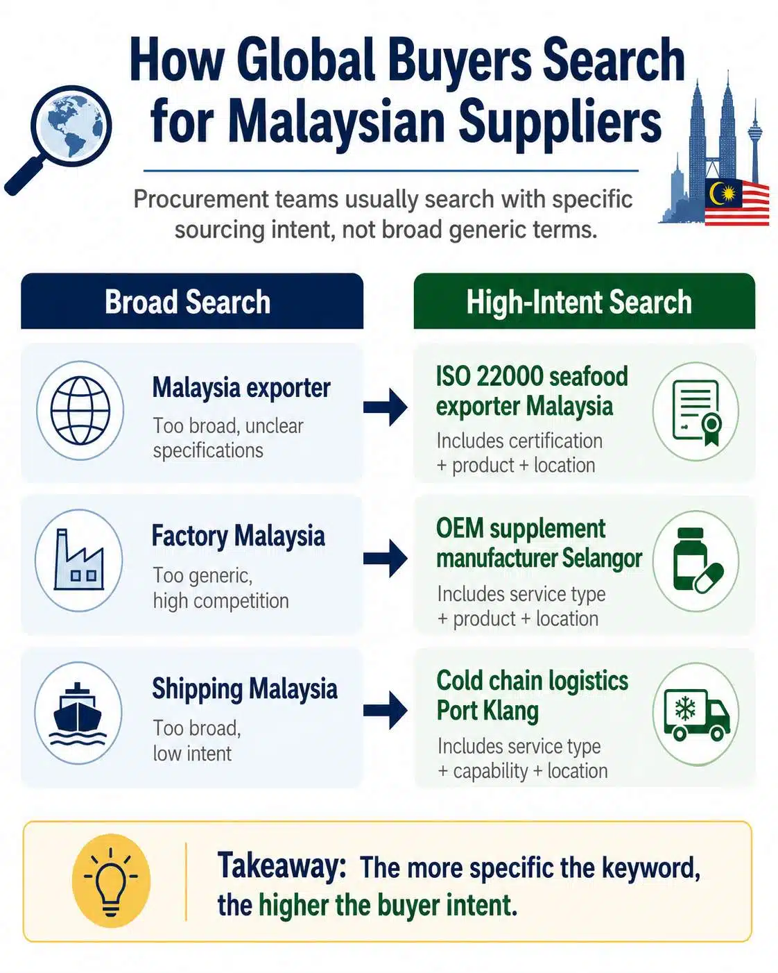 Infographic on how global buyers search
