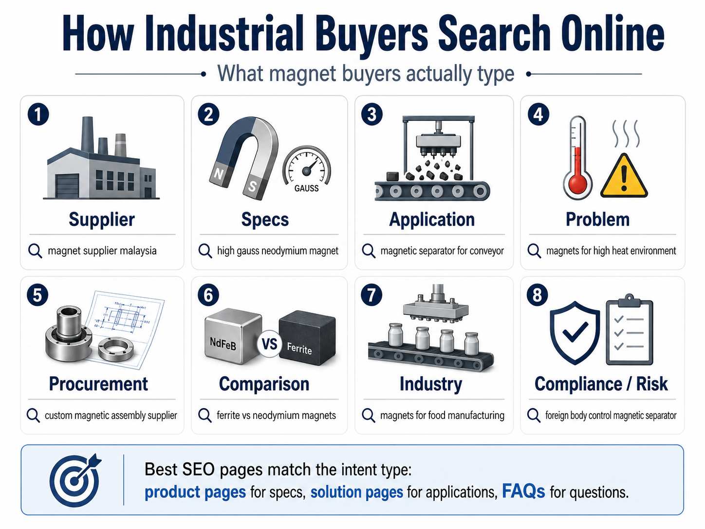 Infographic on how industrial buyers search online