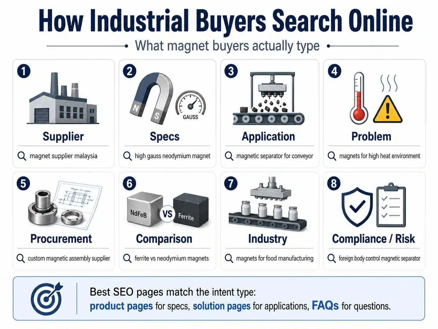Infographic on how industrial buyers search online
