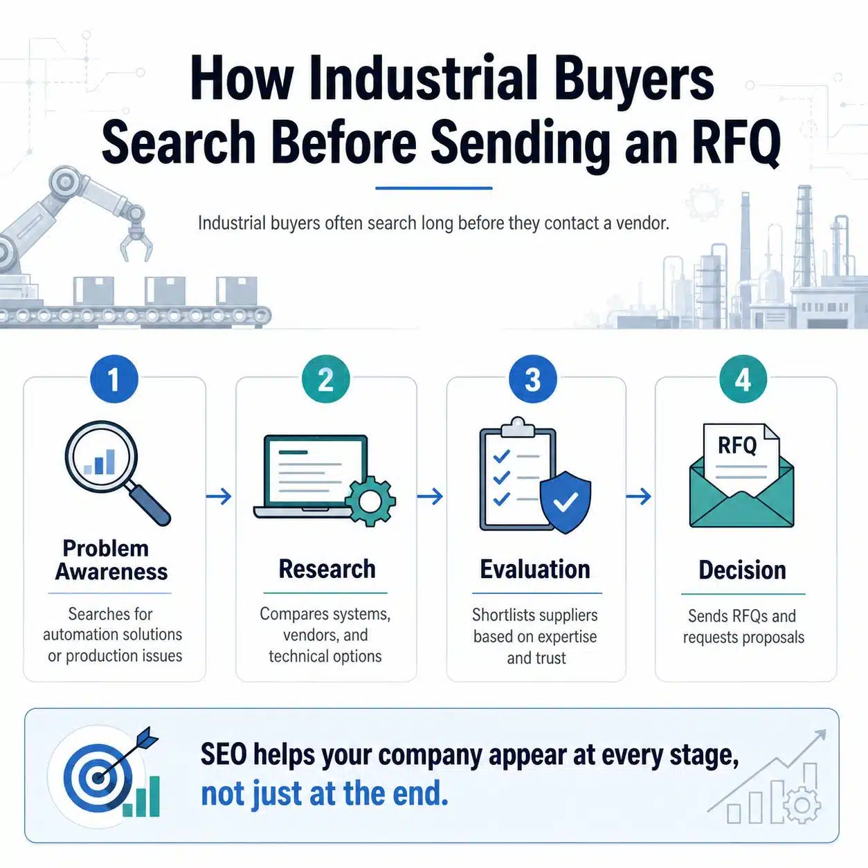 Infographic on how industry buyers search