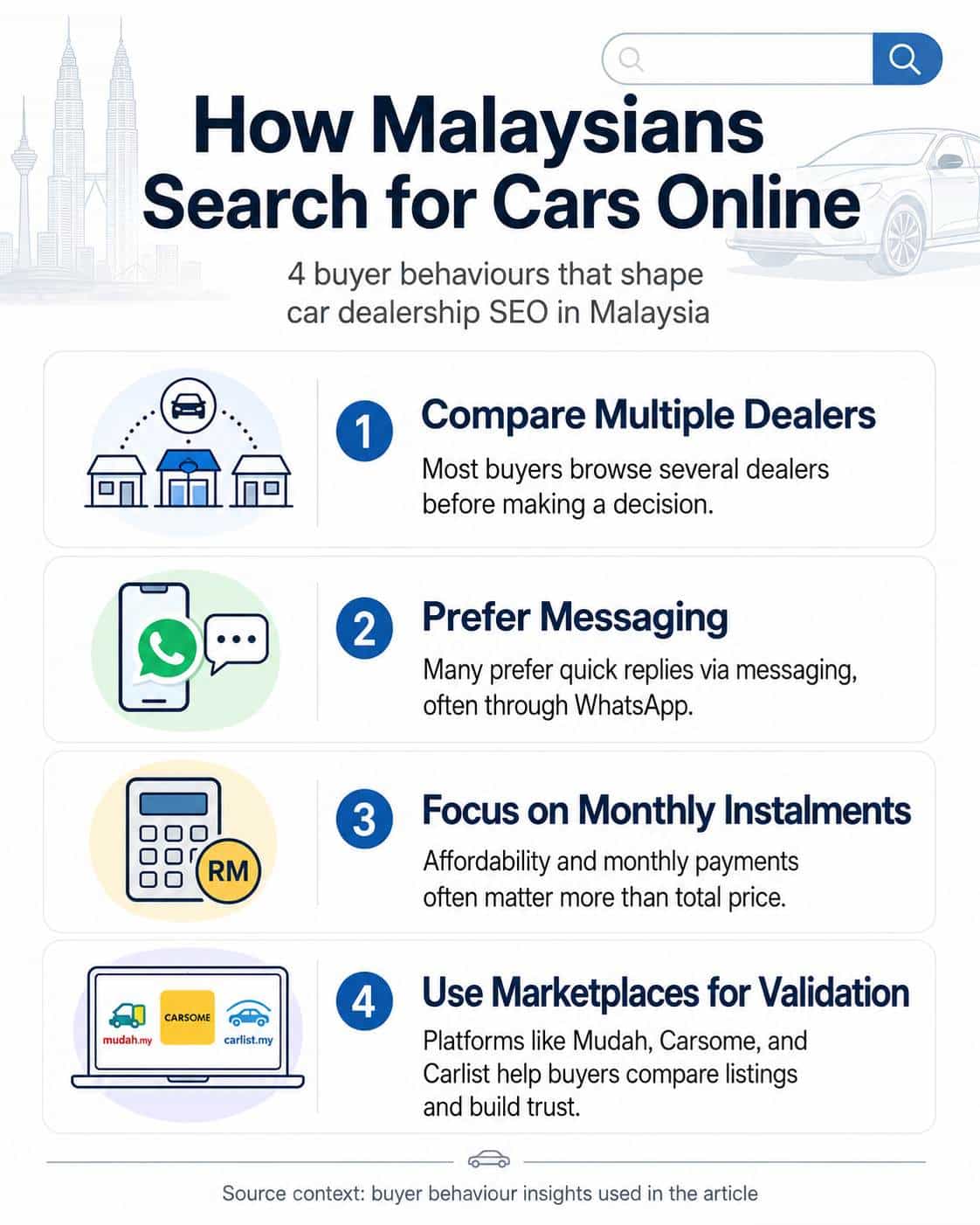 Infographic on how Malaysians search for cars online