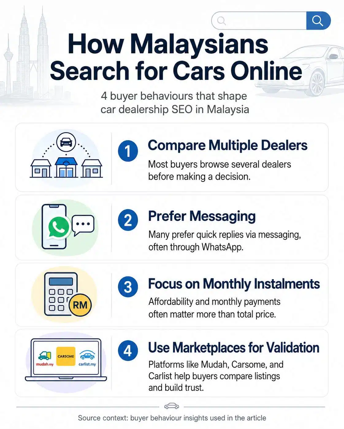 Infographic on how Malaysians search for cars online