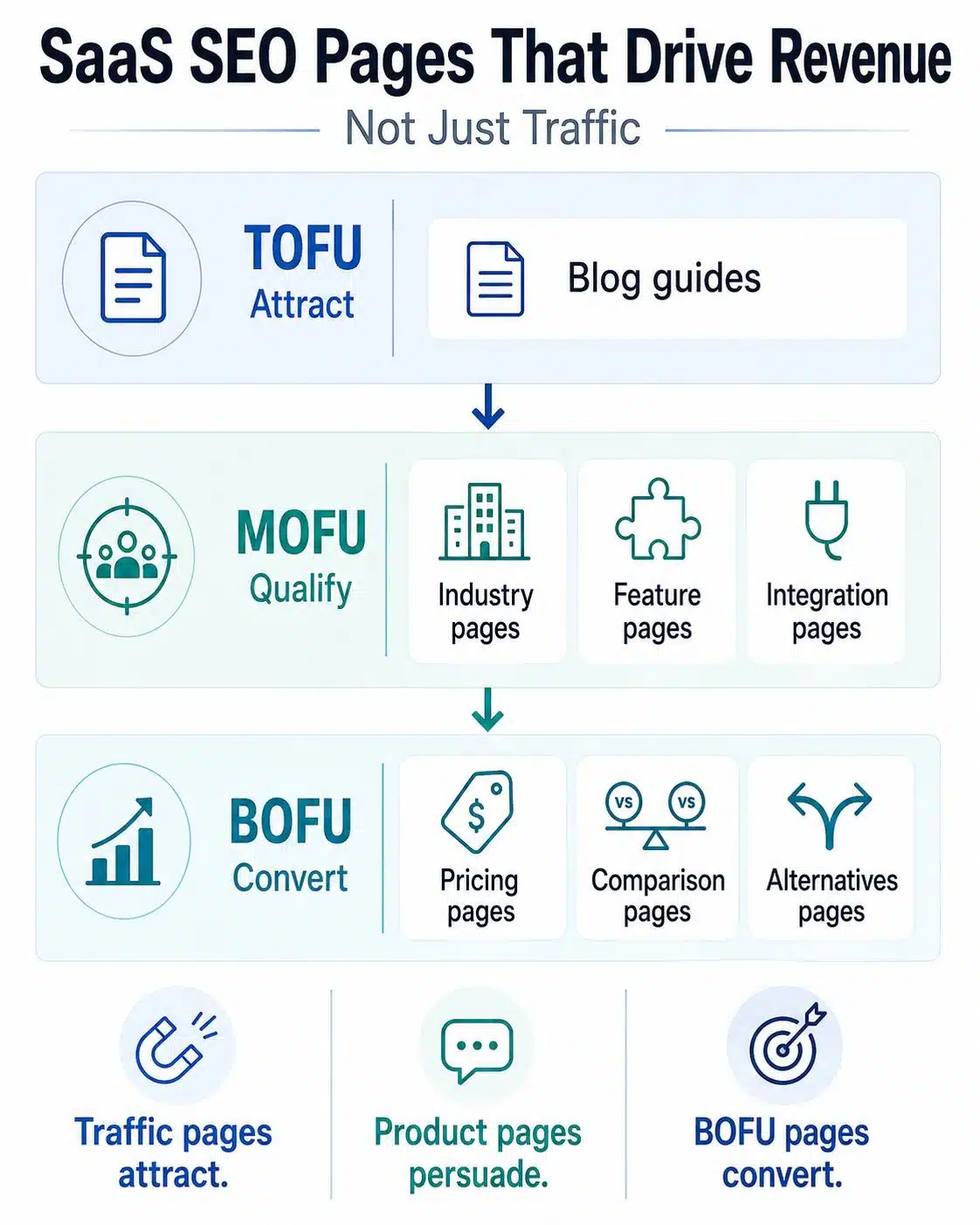 SaaS infographic on SEO pages that drive revenue