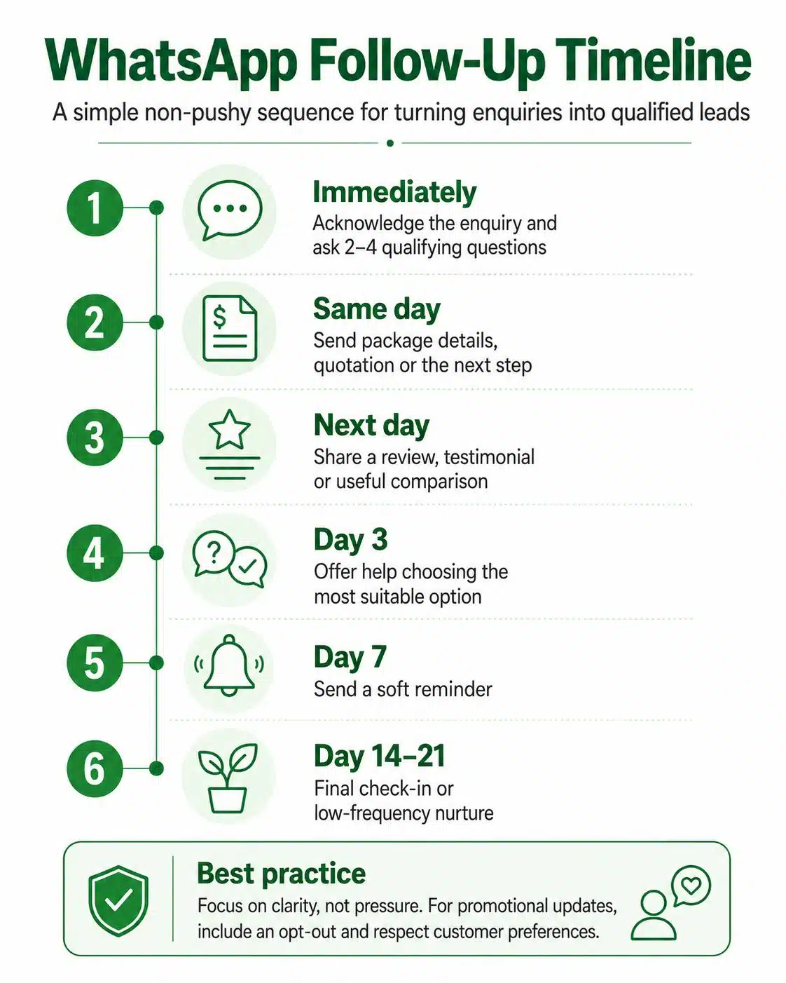 Infographic showing the Whatsapp follow-up timeline
