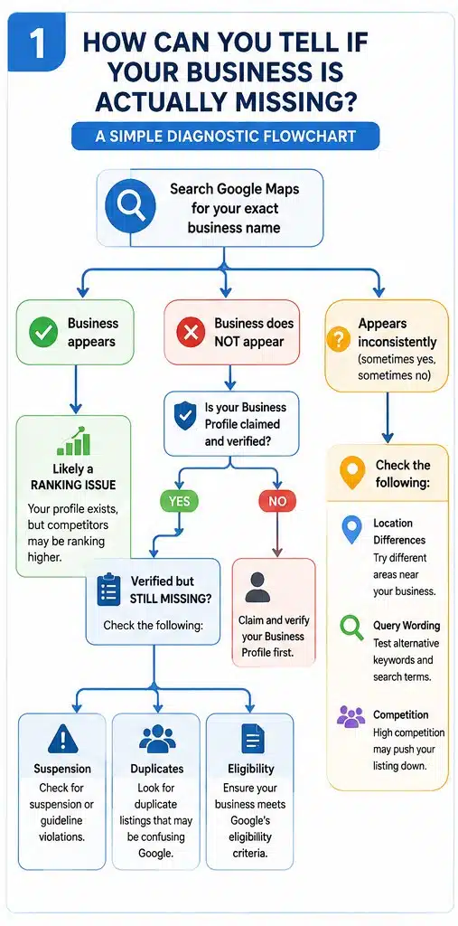 Infographic: how to tell if business is missing