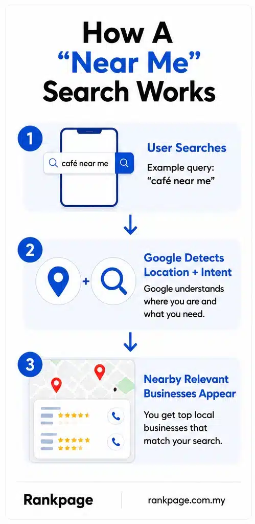 How 'near me' works: infographic