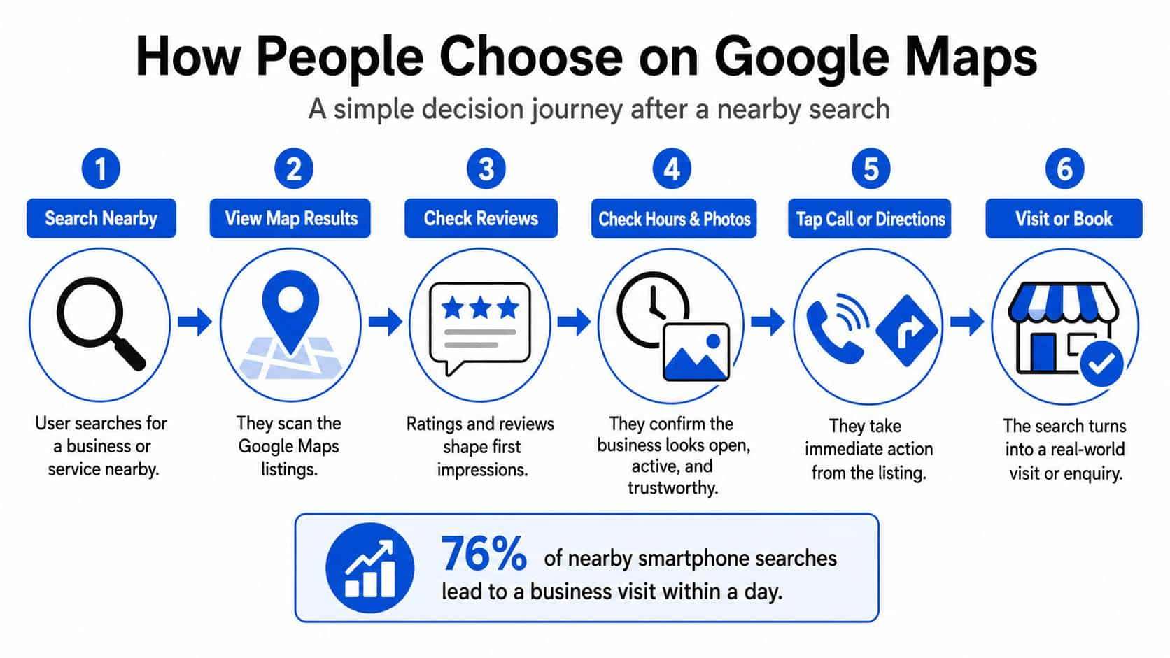 Infographic on how people choose businesses