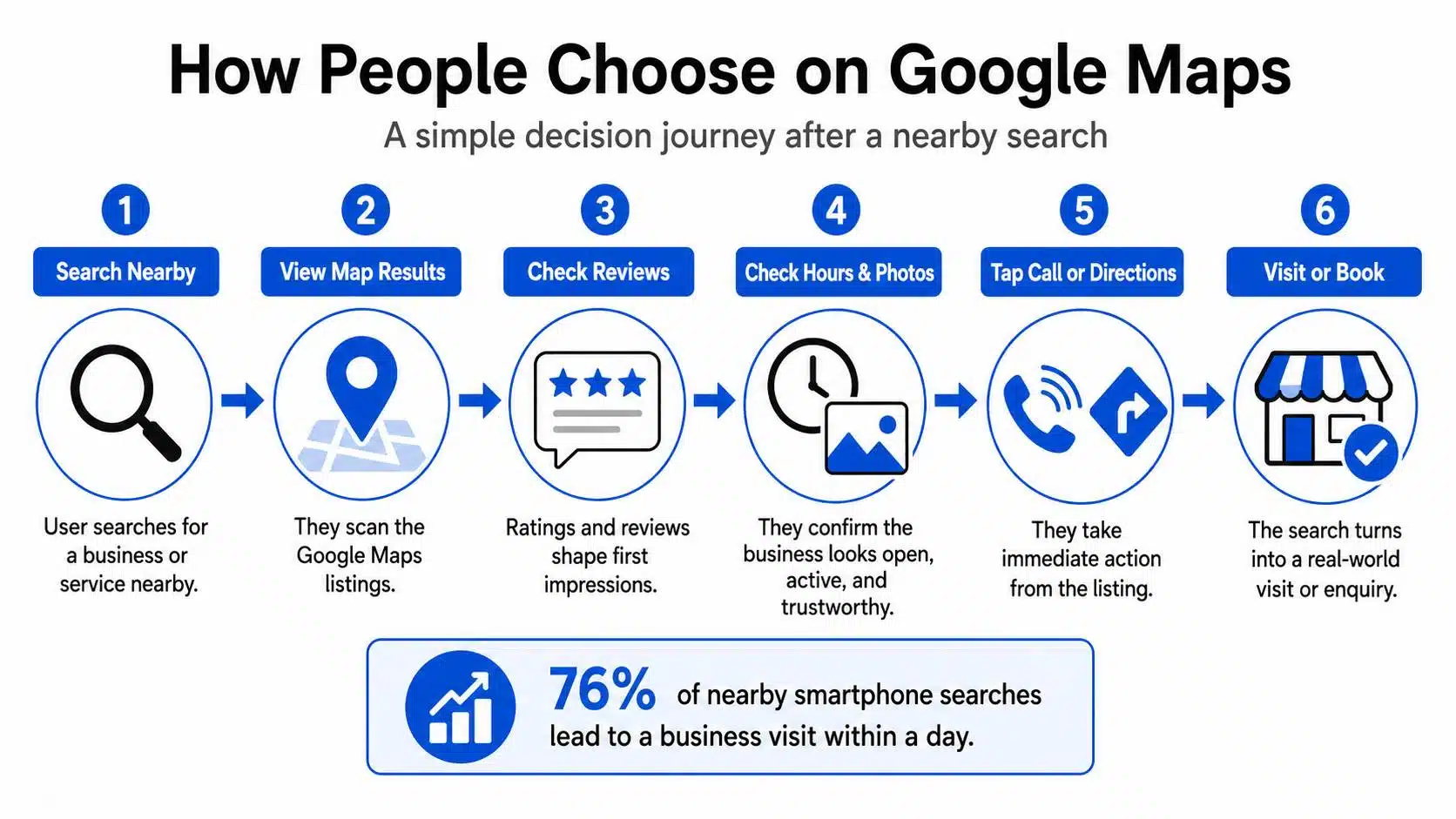 Infographic on how people choose businesses