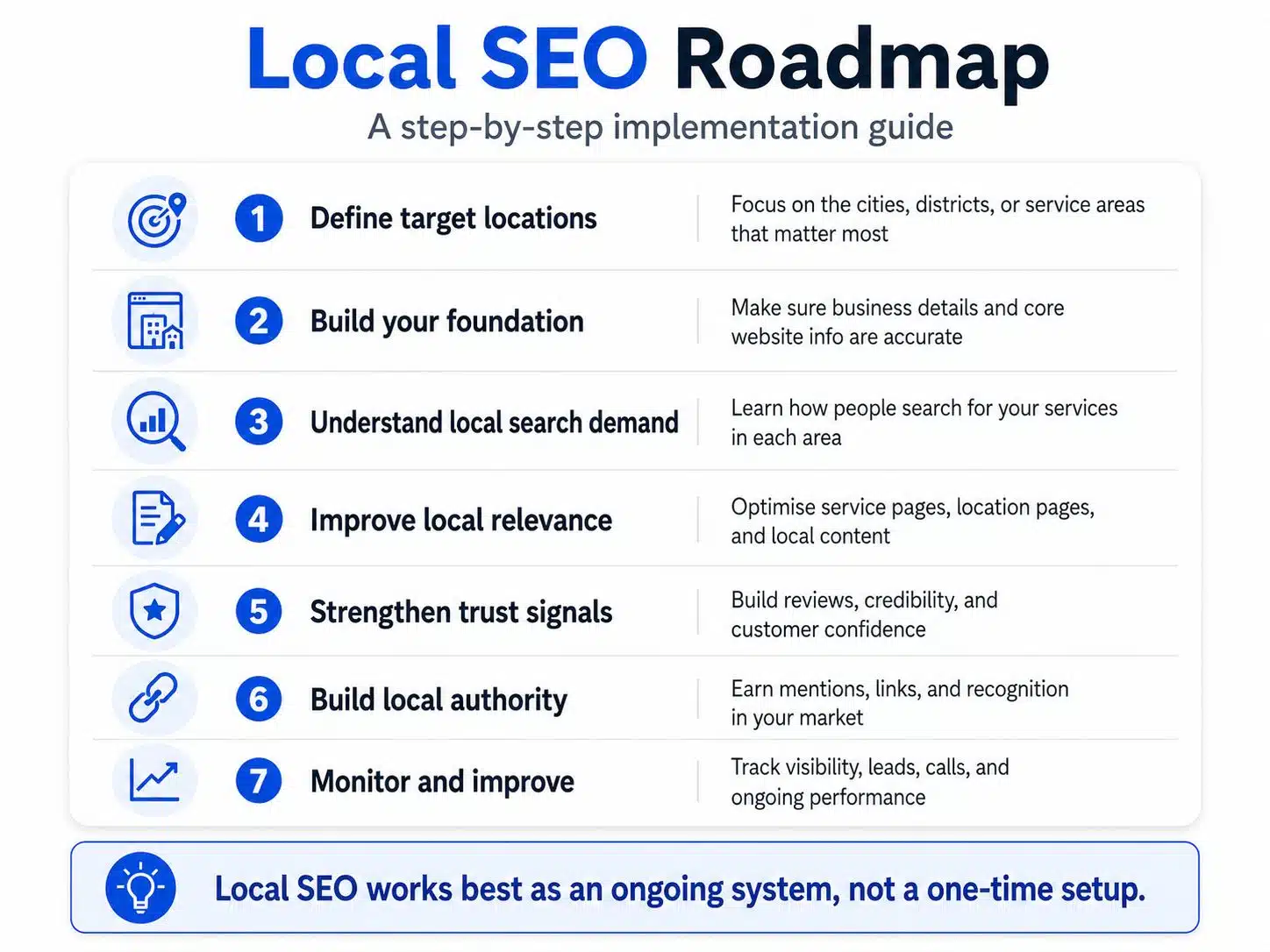 Local SEO roadmap infographic