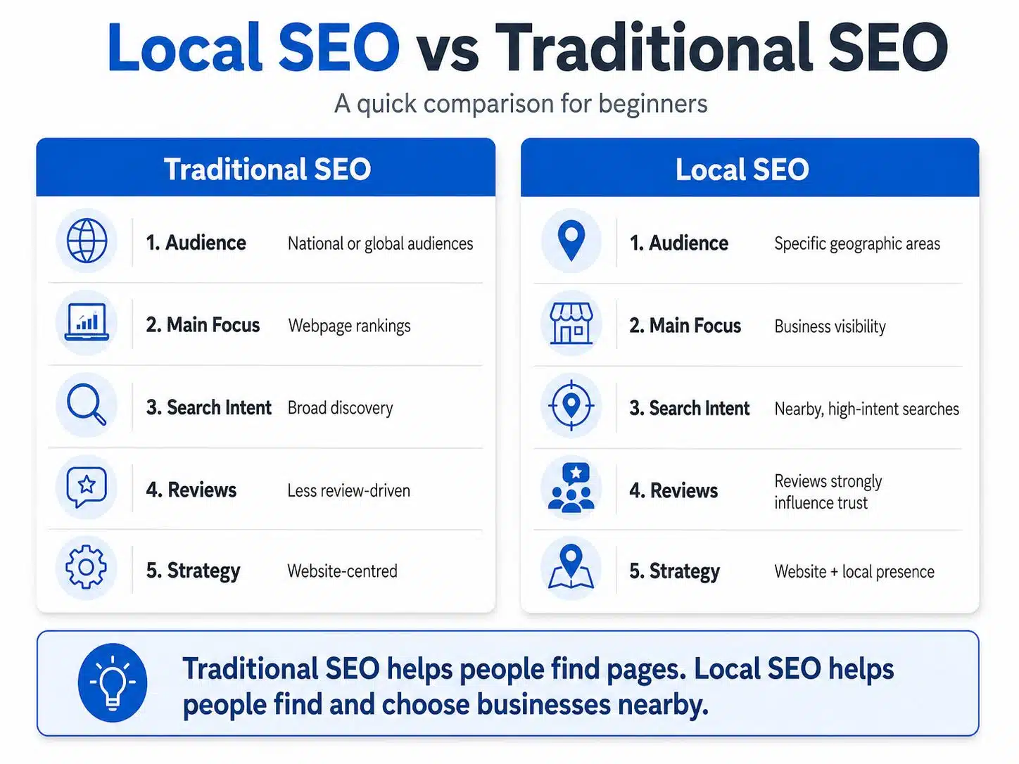 Local vs traditional SEO infographic