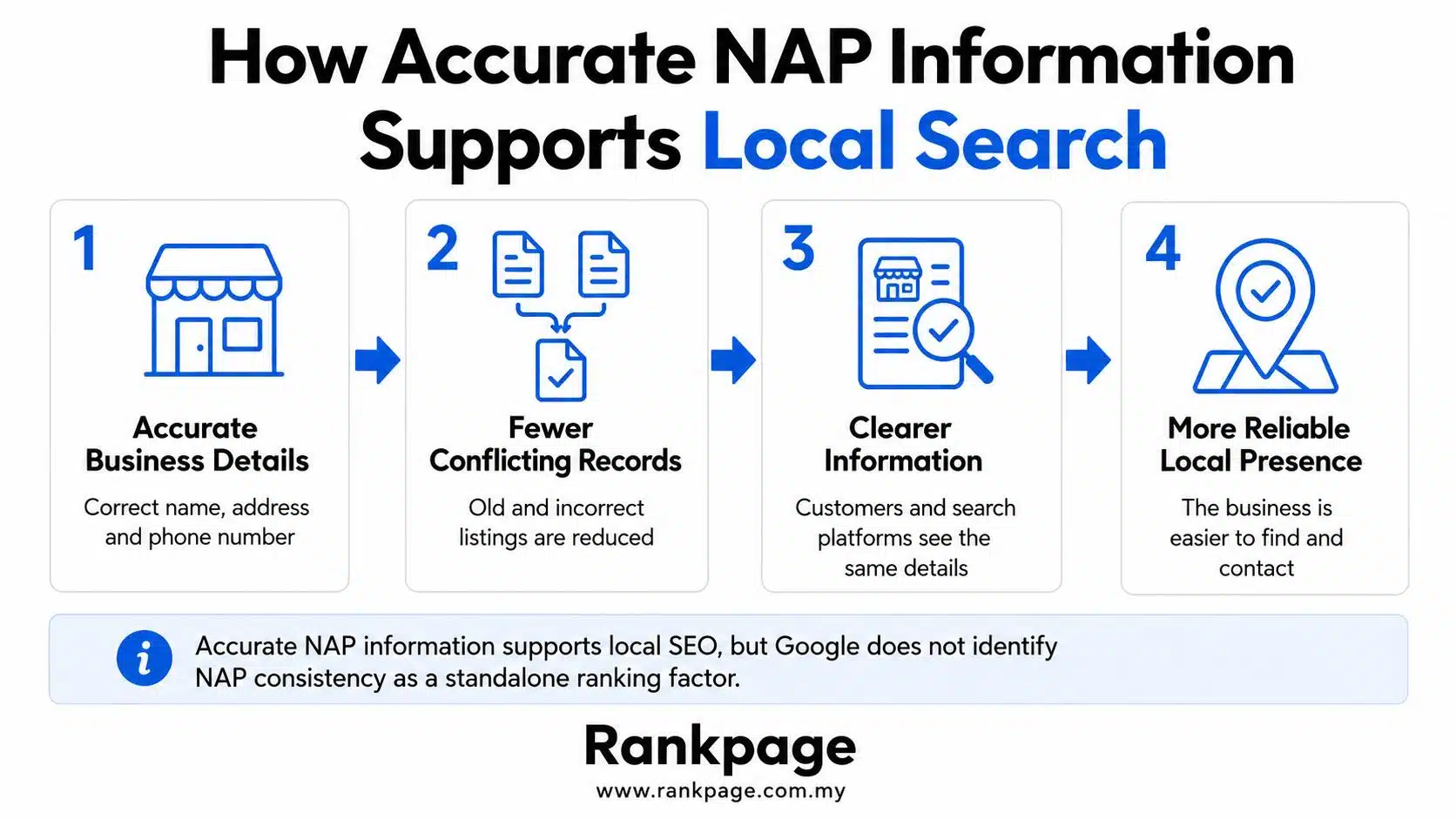 NAP info supporting search: infographic