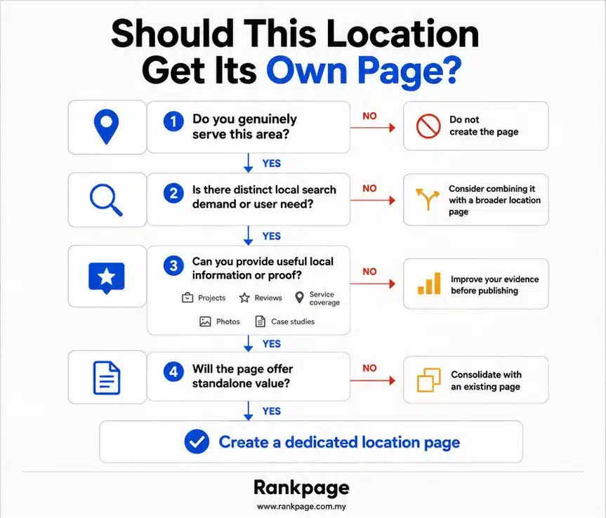 Infographic on whether a location should get its own page
