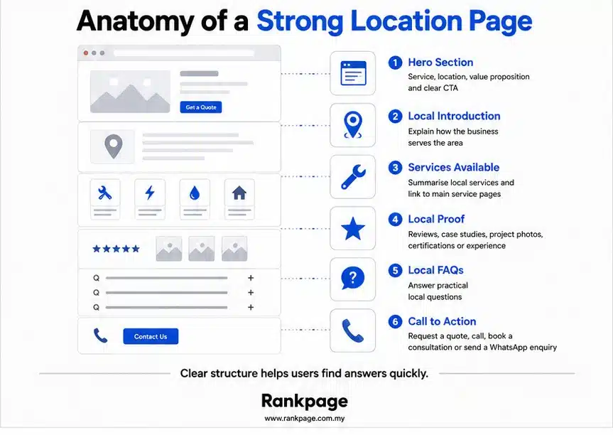 Infographic on anatomy of a strong location page