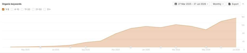 Paydibs organic keywords graph on Ahrefs