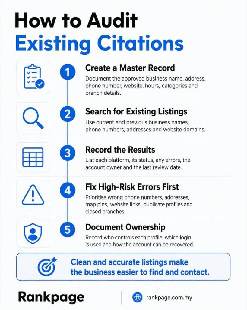 Infographic on auditing existing citations
