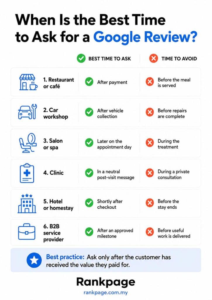 Infographic on the best time to ask for a review
