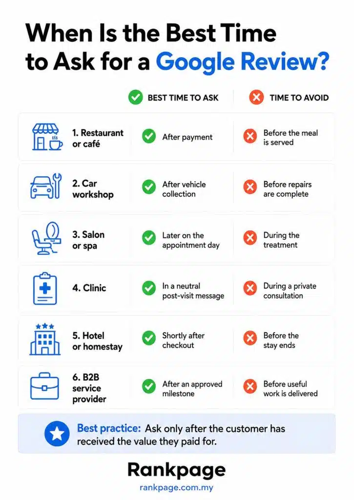 Infographic on the best time to ask for a review