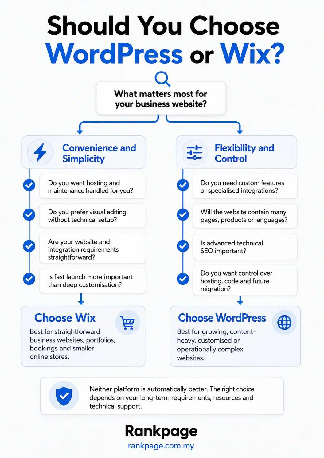Infographic on choosing between WordPress and Wix