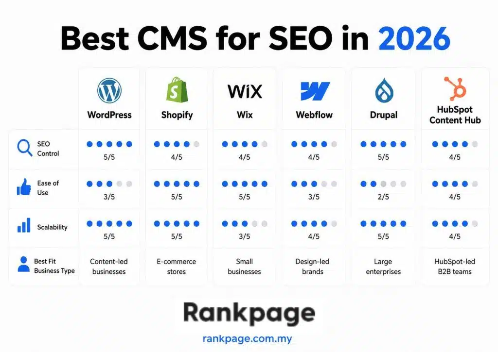 Infographic comparing different CMS options