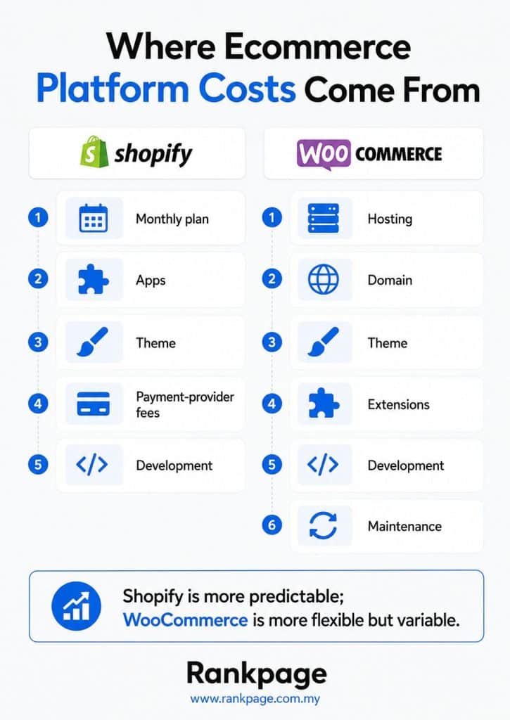 Ecommerce platform cost infographic