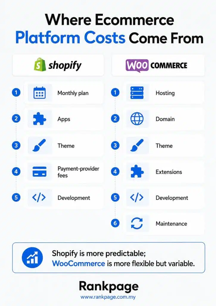Ecommerce platform cost infographic