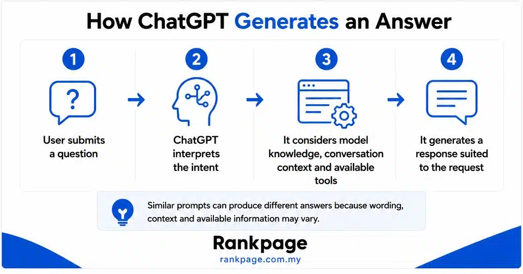 Infographic on how ChatGPT generates answers