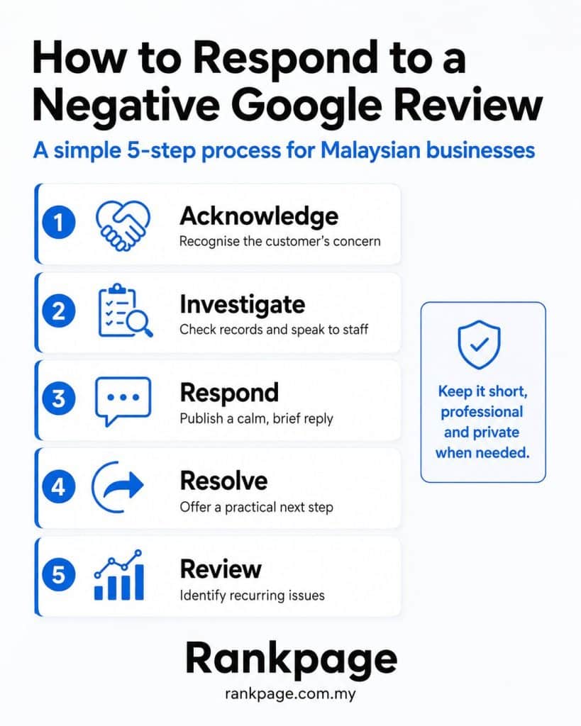 Infographic on how to respond to negative reviews