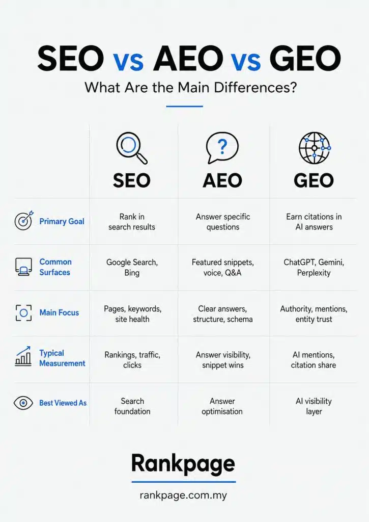 Infographic about AEO vs SEO vs GEO