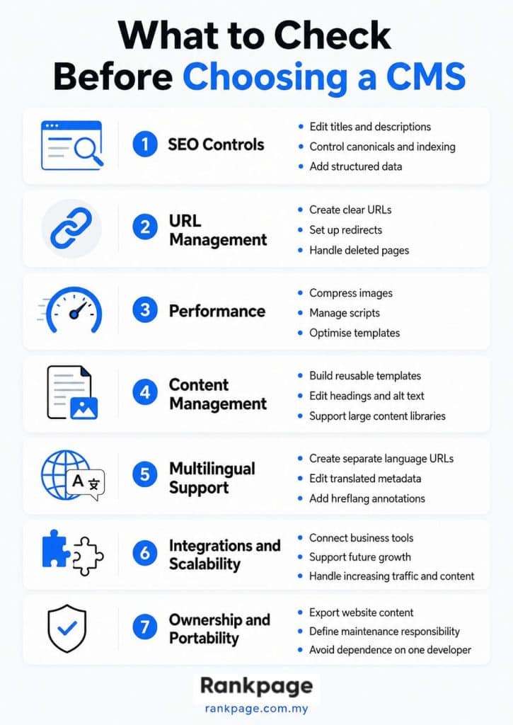 Infographic on what to check when choosing a CMS