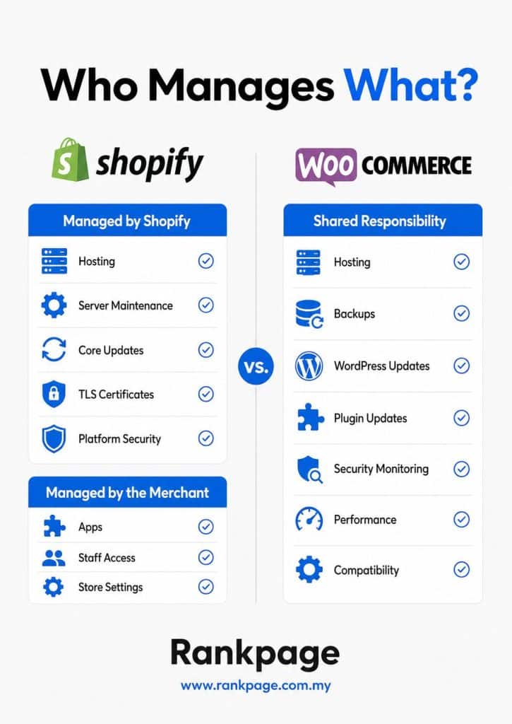 Infographic on what needs to be managed and who does it for Shopify and WooCommerce