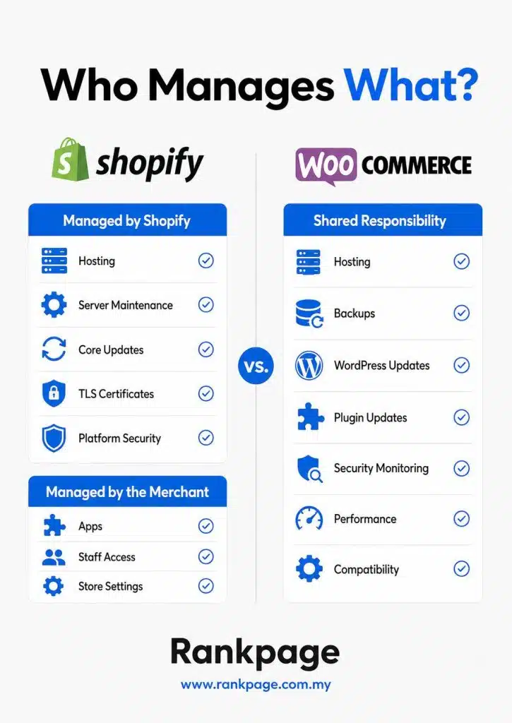 Infographic on what needs to be managed and who does it for Shopify and WooCommerce