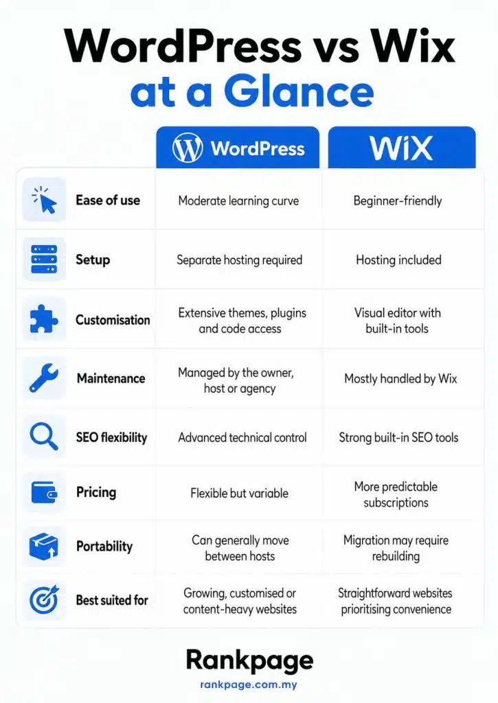 Infographic on WordPress vs Wix at a glance