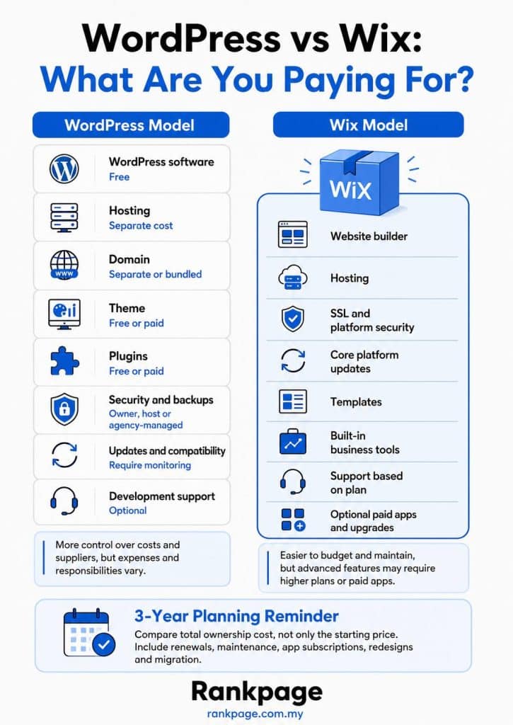 Infographic on Wordpres vs Wix costs