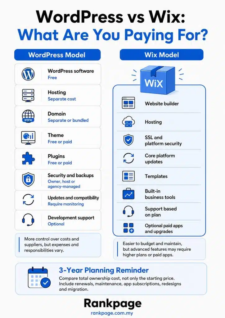 Infographic on Wordpres vs Wix costs