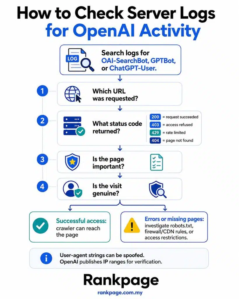 Infographic on how to check OpenAI server logs