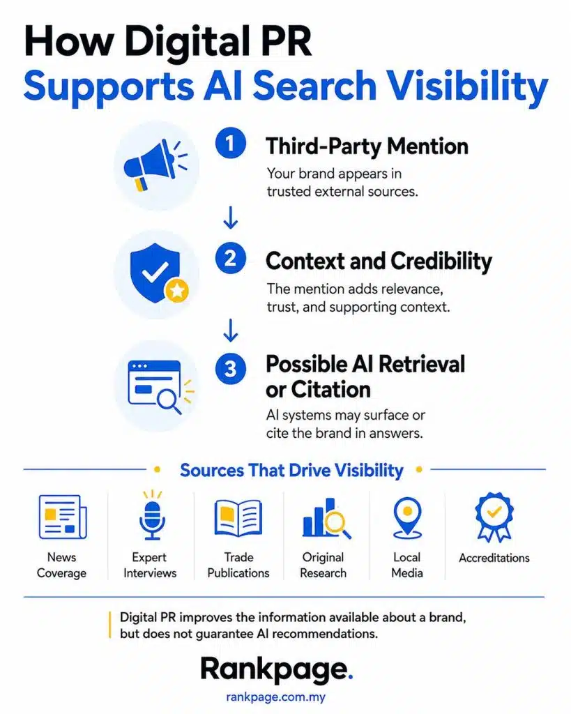 Infographic on how digital PR supports AI search visibility