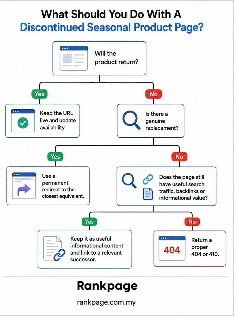 Infographic about what to do with a discontinued product