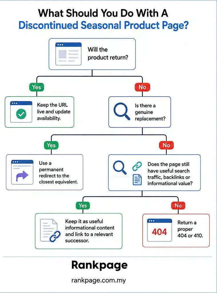 Infographic about what to do with a discontinued product