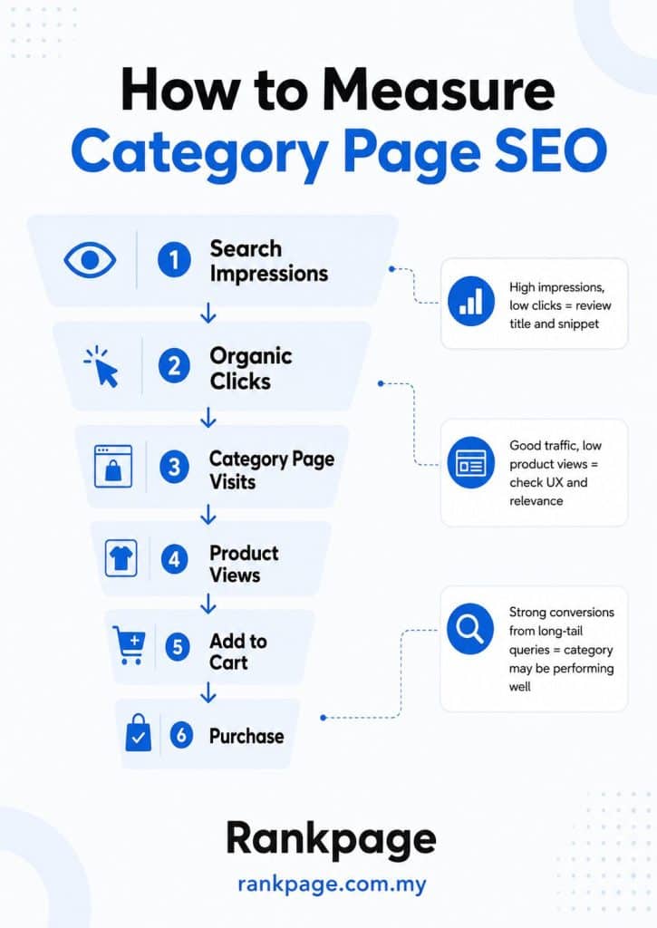 Infographoc on how to measure category page SEO