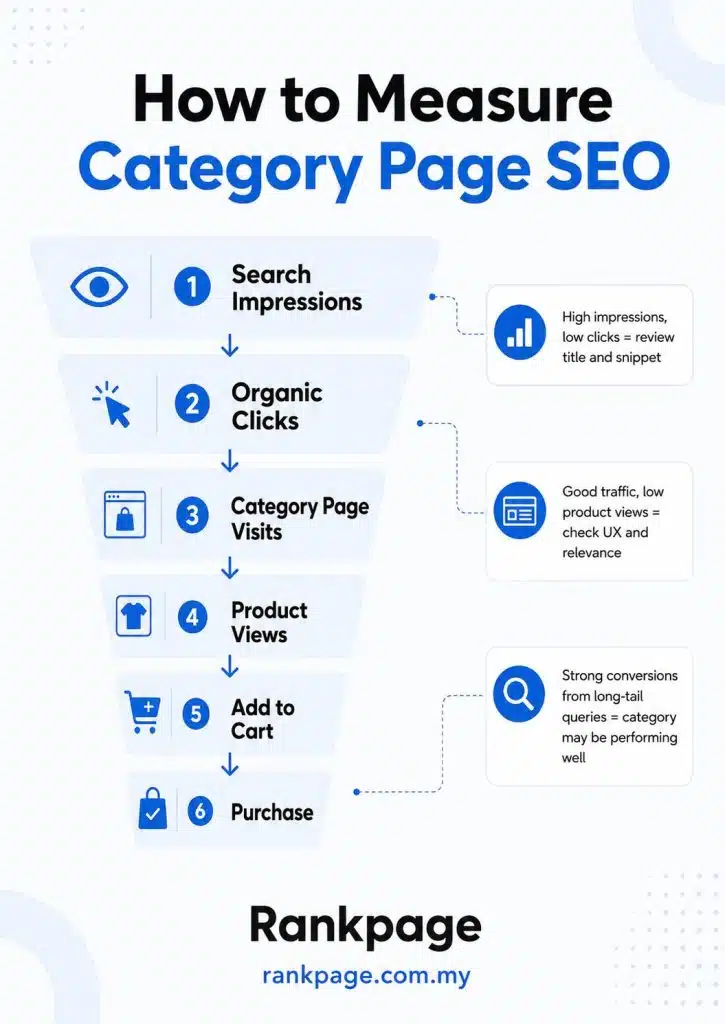 Infographoc on how to measure category page SEO