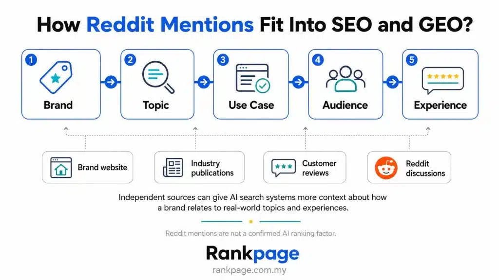 Infographic on how Reddit mentions fit into SEO and GEO
