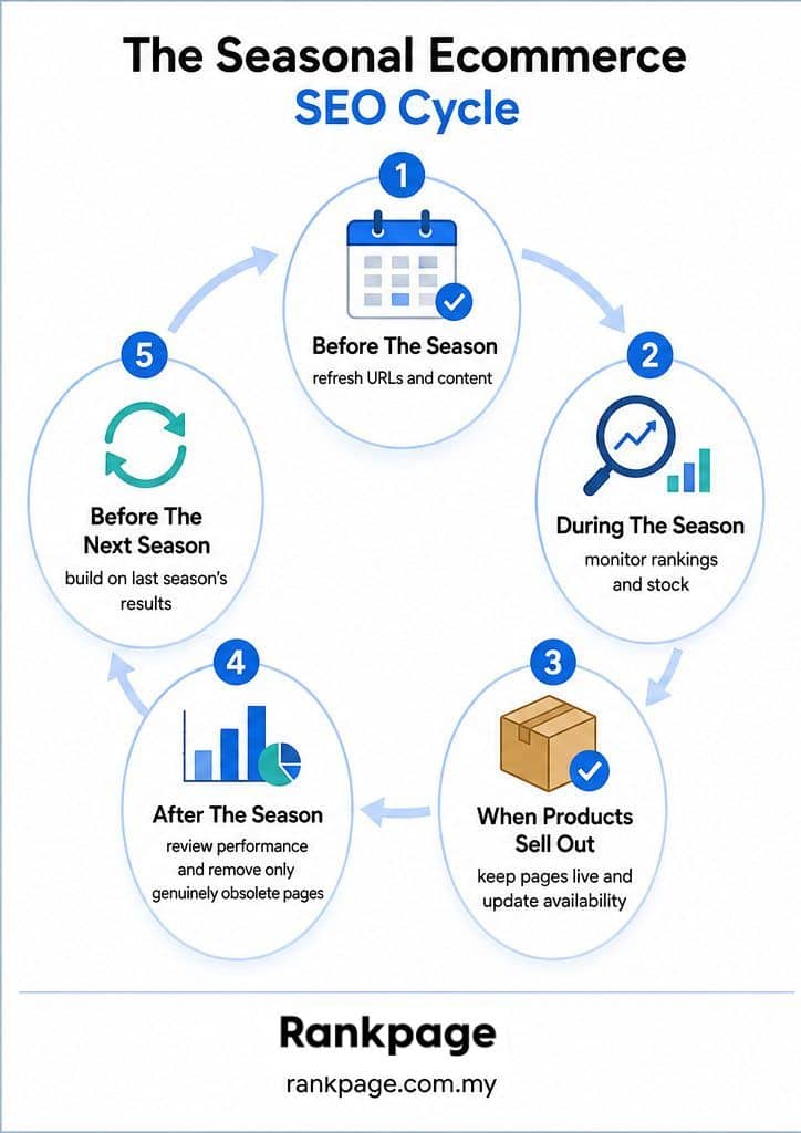 Seasonal cycle infographic
